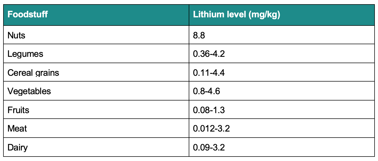 Chart of Sources of Lithium in Food