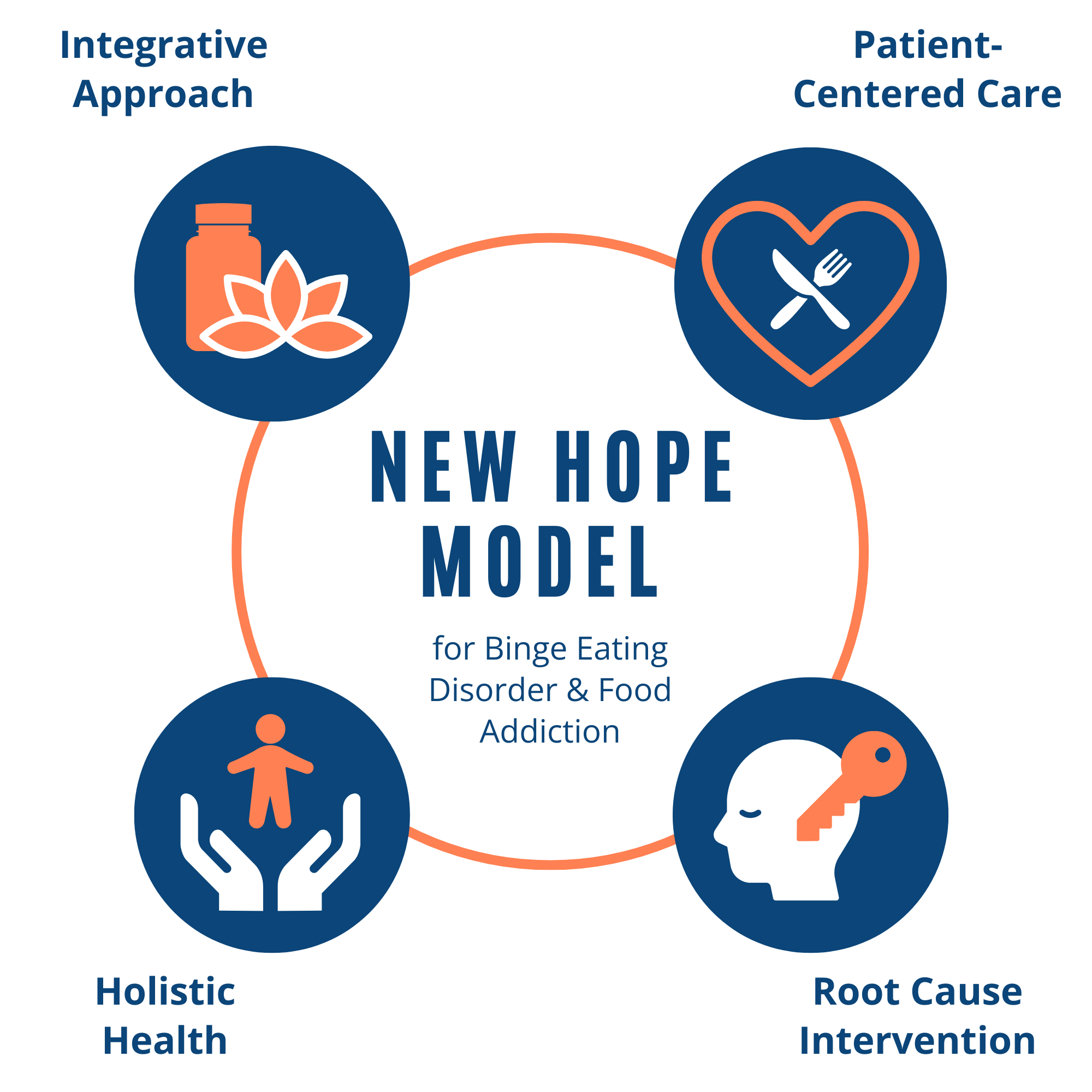 The New Hope Mode for Binge Eating Disorder & Food Addiction includes an integrative approach, patient-centered care, holistic health, and root cause intervention